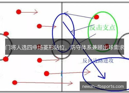 门将人选四中场菱形站位，防守体系兼顾出球需求